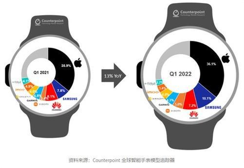智能手表Q1出货量出炉 小米首次跻身前四，苹果稳坐第一
